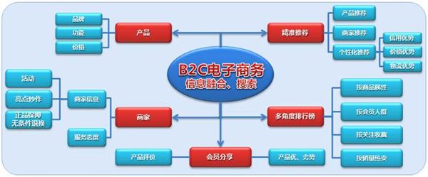 承德電子商務(wù)學(xué)校：電子商務(wù)經(jīng)營(yíng)模式有哪些？