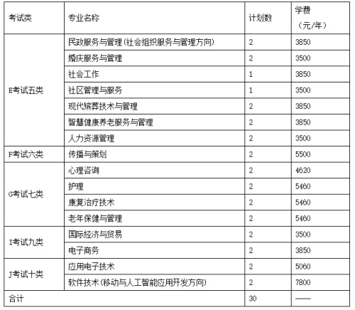 長(zhǎng)沙民政職業(yè)技術(shù)學(xué)院2022年河北省單招招生簡(jiǎn)章 長(zhǎng)沙民政職業(yè)技術(shù)學(xué)院2022年河北省單招招生簡(jiǎn)章