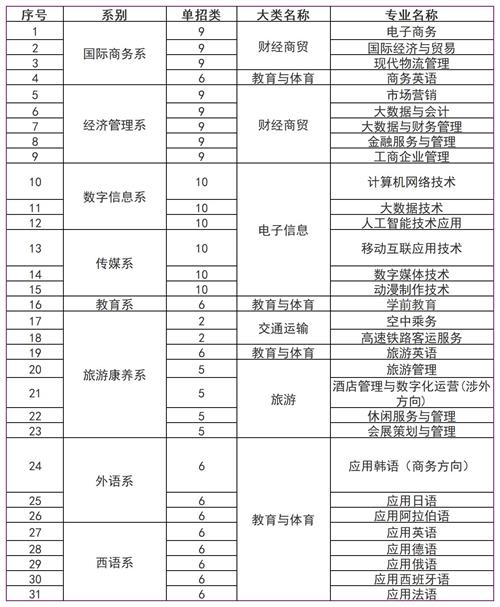 河北對外經(jīng)貿(mào)職業(yè)學院2022年單招招生簡章 河北對外經(jīng)貿(mào)職業(yè)學院2022年單招招生簡章