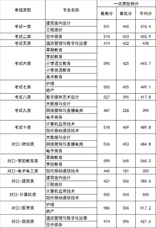 2022年河北正定師范高等?？茖W(xué)校高職單招一志愿分?jǐn)?shù)線1