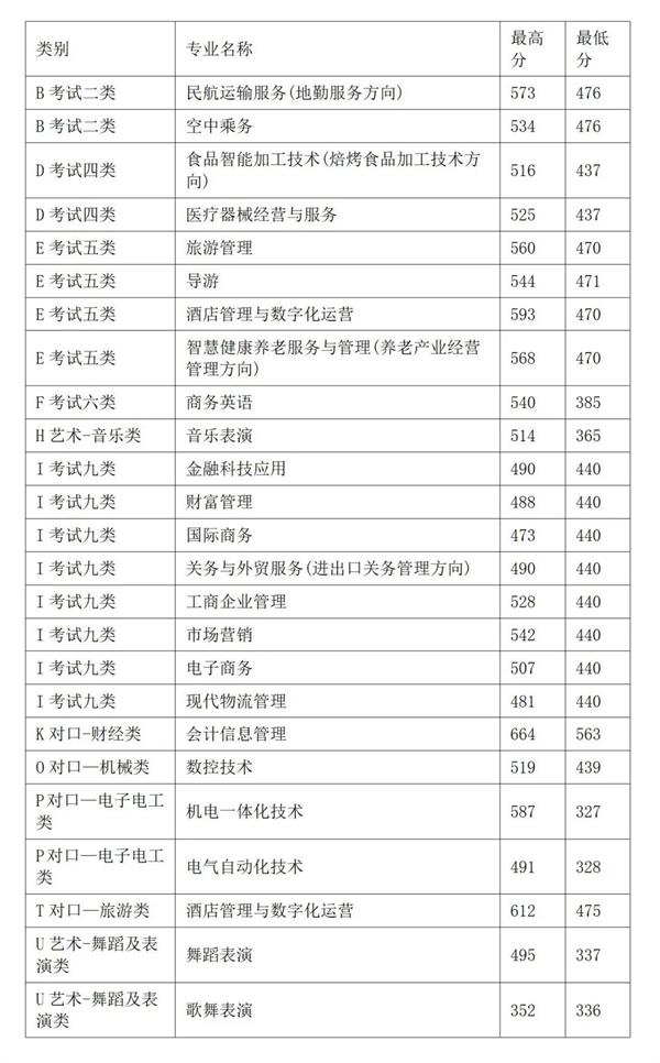 2022年秦皇島職業(yè)技術(shù)學(xué)院高職單招分?jǐn)?shù)線(xiàn)