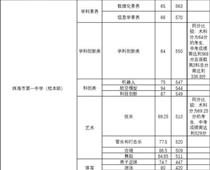 珠海一中559分，珠海中考分數(shù)線出爐