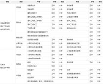鹽城幼兒師范?？剖鞘裁磳W(xué)歷